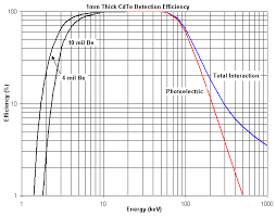 Rounded crystal, axially shifted, tilted … experimental fep efficiency calibration. Xr 100t Cdte Cadmium Telluride Detector Efficiency Application Note Amptek X Ray Detectors And Electronics