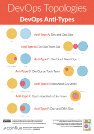 Devops Topologies