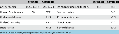 The compiler uses the official dmd frontend to support the latest d2 version and relies on the llvm core. Cambodia S Scores On Ldc Graduation Criteria Download Table