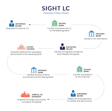 Meaning, types, uses, advantages, charges, difference & process. Lc At Sight Meaning Complete Process Drip Capital