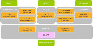 Examples Of Business Model Innovation Description Of Each Dimension Of A Business Model Is Outlined Below Business Core Values Finance