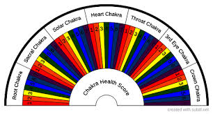 The tarot and healing blog of certified angel card reader, jikiden reiki healer and fairyologist, lisa frideborg. Dowsing Chart Chakra Health Score Artofit