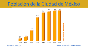 México tenía una población de 123,5 millones de habitantes en el año 2017 según los datos del consejo nacional de población de méxico (conapo). Poblacion De Ciudad De Mexico Numero De Habitantes