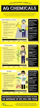 Careers In Ag Chemicals Agriculture Education Agriculture Careers Ag Education