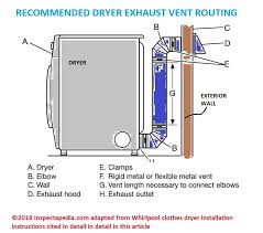 Dryer Vent Safety Installation Guide Clothes Dryer Vent