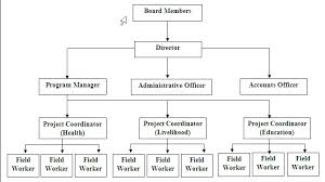 Gudbro Organizational Chart For Your Ngo