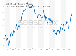 cac 40 seasonalcharts de