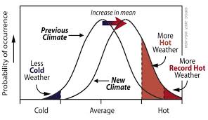 is there a link between adelaides heatwave and global