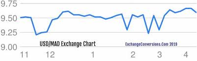 Usd To Mad Charts Today 6 Months 5 Years 10 Years And 20