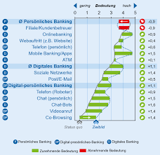 Wir sind/waren alle entsetzt über die finanzkrise. Omnichannel Banking Und Die Auswirkungen Auf Das Bankmanagement Bankinghub