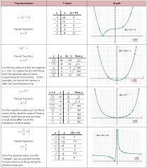 Parent Functions And Transformations She Loves Math Quadratic Functions Quadratics Exponential Functions