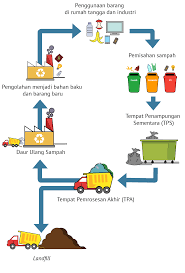 Sampah organik merupakan sampah yang mudah membusuk atau bahannya mudah terurai kembali ke alam. Tulisan Sampah Organik Sampah Sampah Keranjang Kertas Limbah Sampah Organik Sudut Teks Persegi Panjang Png Pngwing Sampah Merupakan Masalah Lingkungan Yang Sangat Serius Yanng Dihadapi Masyarakat Indonesia Dan Dunia Glencoeboatclub