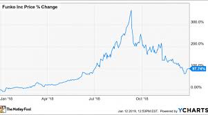 why funko stock skyrocketed 98 last year nasdaq