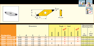 Breites anwendungsspektrum und schnittbedingungen möglich; New Product Announcement