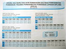 Berikut gaji pns untuk golongan i hingga iv. Jadual Gaji Guru Mengikut Ssm Ciklaili Com