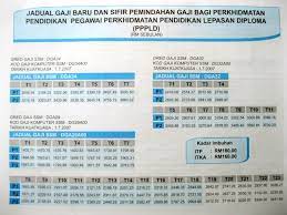 0 ratings0% found this document useful (0 votes). Jadual Gaji Guru Mengikut Ssm Ciklaili