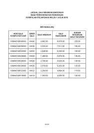 Kaedah pemberian gaji tahunan sedia ada adalah mengikut gaji tetap pegawai. Jadual Terkini Gaji Minimum Maksimum Penjawat Awam Perkhidmatan Kewangan