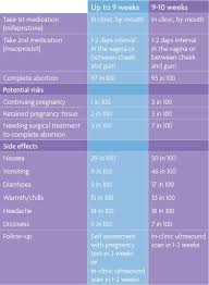 How much does the pill cost. Queens Women S Health Center Abortion Pill Faqs