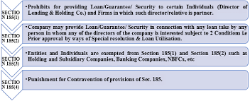 What does the amount due mean? All About Loans To Directors Section 185 Companies Act 2013