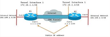 How To Configure A Gre Tunnel Gre Routing And Switching Tunnel