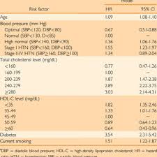 Determine lipid treatment using framingham risk score. Univariate Survival Associations Between The Framingham Risk Score Risk Download Table