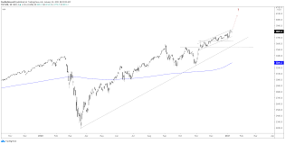 The latest market data for all 30 stocks in the dow jones industrial average. S P 500 Dow Jones Nasdaq 100 Charts Staying The Course