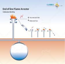 End-of-Line vs In-Line Flame Arresters | Types, Applications ...