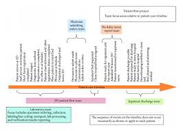 Minimizing Ed Waiting Times And Improving Patient Flow And