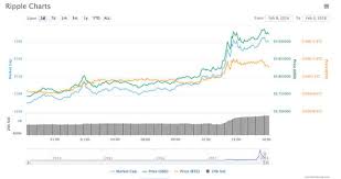 Xrp price, charts, volume, market cap, supply, news, exchange rates, historical prices, xrp to usd converter, xrp coin complete info/stats. Ripple Price Graph How Much Xrp Is Destroyed Each Transaction To Prevent Spam Best Hair Treatment Clinic Chandigarh