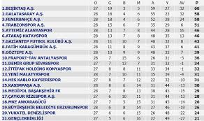 Türkiye liginde ilk defa var'a gidilmeden bir maç bitti. Super Lig 29 Hafta Mac Sonuclari Super Lig Puan Durumu 30 Hafta Maclari