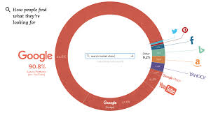 This Chart Reveals Googles True Dominance Over The Web