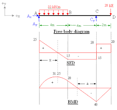 Problem 690 the beam shown in fig. Bending Moment And Shear Force Diagram For Overhanging Beam