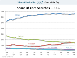 Chart Of The Day Microsofts Share Of The Search Market