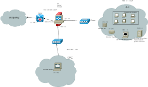 A firewall is a division between a private network and an outer network, often the internet, that manages traffic passing between the two networks. Virtual Networks Connected To A Computer Acting As Firewall Kvm Server Fault