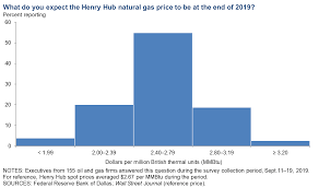 Dallas Fed Energy Survey Dallasfed Org