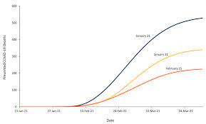 Ontario will be announcing an update to its vaccination rollout plan today. The Impact Of The Speed Of Vaccine Rollout On Covid 19 Cases And Deaths In Ontario Long Term Care Homes Ontario Covid 19 Science Advisory Table