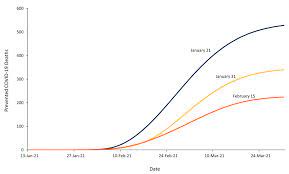 Ontario has provided an update on its vaccination rollout as the province prepares to enter phase 2 of their plan. The Impact Of The Speed Of Vaccine Rollout On Covid 19 Cases And Deaths In Ontario Long Term Care Homes Ontario Covid 19 Science Advisory Table