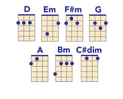 Ukulele Chord Chart All The Chords You Need To Play Popular