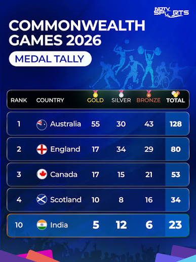 NDTV Sports | India's historic first-ever judo gold medals, a javelin throw double podium led by Olympic champion Neeraj Chopra, and a stunning day in... | Instagram