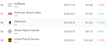 Other coins have also enjoyed price increases over the last day. Ethereum Bursts Into List Of Top 100 Assets In The World By Market Cap