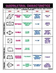 Quadrilateral Characteristics Graphic Organizer For Geometry Teaching Quadrilaterals Geometry Lessons Quadrilaterals