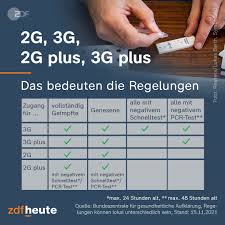 Zdf Heute Aufgrund Der Steigenden Corona Zahlen Werden Scharfere Schutzmassnahmen Diskutiert Doch Was Ist Der Unterschied Zwischen 3g Und 3g Plus Beispielsweise Facebook