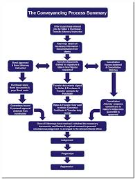 Conveyancing Guide Amended Page 0 Jpg 716 949 Document Sign Education Laws Process