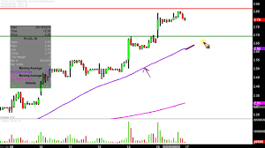 Plug Power Inc Plug Stock Chart Technical Analysis For 09 16 2019