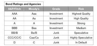 Bond Ratings Explained Interpreting The Bond Rating System