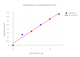 Absorbance Vs Concentration Of Cv Scatter Chart Made By