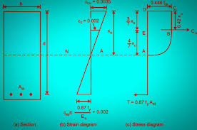 Analysis Of A Singly Reinforced Beam Free Civilengineering