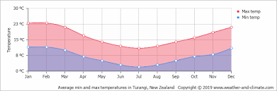 Average Monthly Temperature In Whakapapa Village Waikato