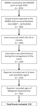 update on dantrolene in the treatment of anesthetic induced