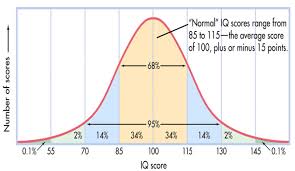 30 printable iq charts iq scores iq levels template lab